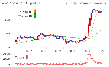 パーク２４チャート