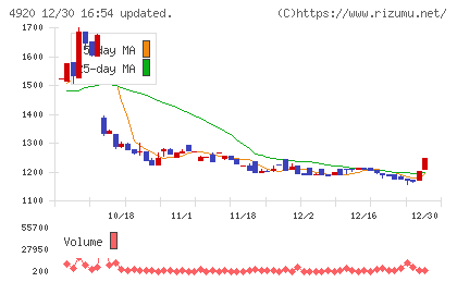 日本色材工業研究所チャート