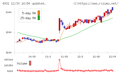 新日本製薬チャート