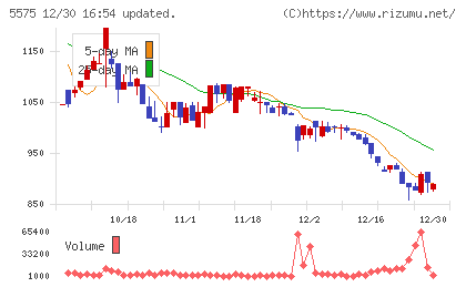 Ｇｌｏｂｅｅチャート