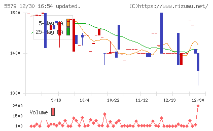 ＧＳＩチャート