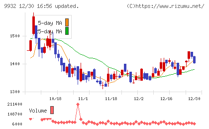 杉本商事チャート