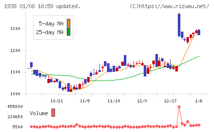 日本リーテックチャート