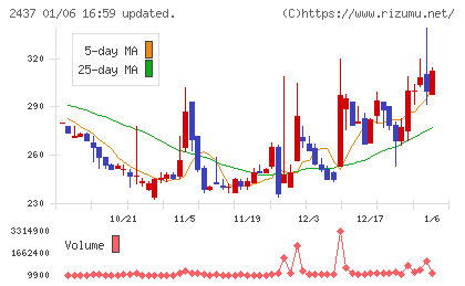 Ｓｈｉｎｗａ　Ｗｉｓｅ　Ｈｏｌｄｉｎｇｓチャート