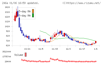 アスアチャート