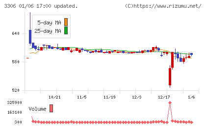 日本製麻チャート