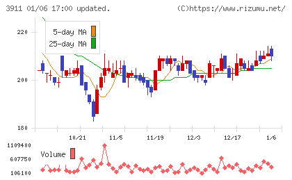 Ａｉｍｉｎｇチャート