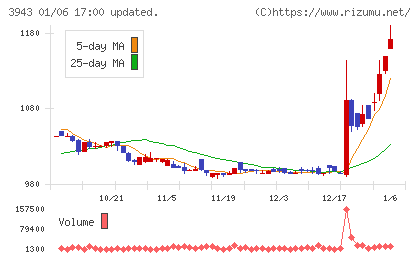 大石産業チャート