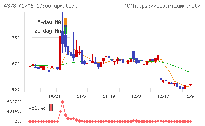 ＣＩＮＣチャート