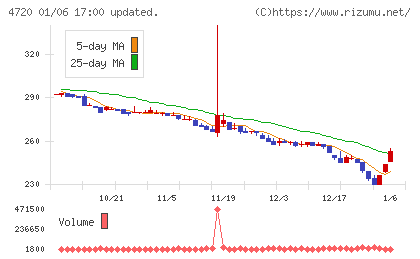 城南進学研究社チャート