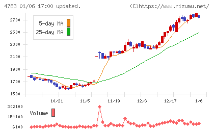 ＮＣＤチャート