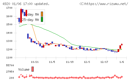 日本色材工業研究所チャート