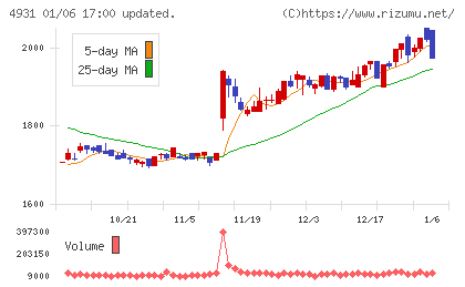 新日本製薬チャート