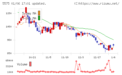 Ｇｌｏｂｅｅチャート