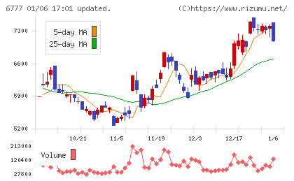 ｓａｎｔｅｃ　Ｈｏｌｄｉｎｇｓチャート