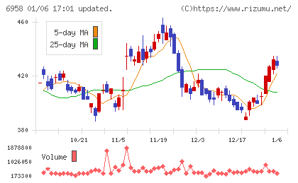 日本ＣＭＫチャート