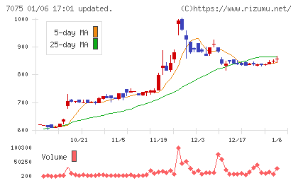 ＱＬＳホールディングスチャート