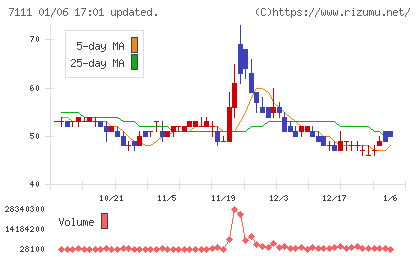 ＩＮＥＳＴチャート