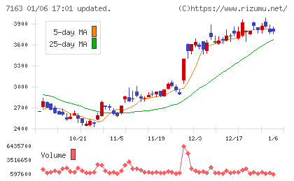 住信ＳＢＩネット銀行チャート