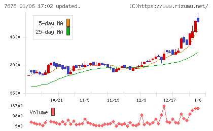 あさくまチャート