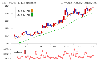 千葉興業銀行チャート