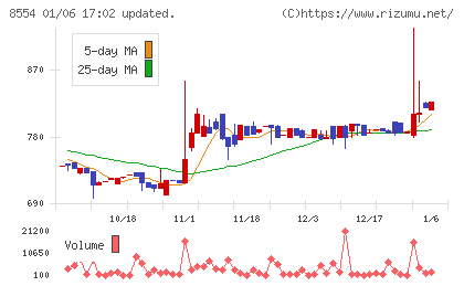 南日本銀行チャート