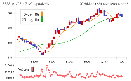 水戸証券チャート