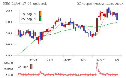 ＩＮＴＬＯＯＰチャート