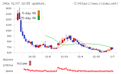 アスアチャート