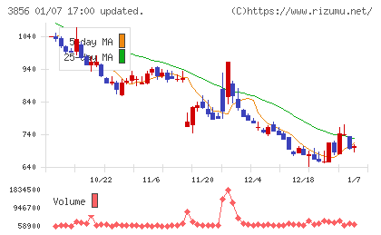 Ａｂａｌａｎｃｅチャート