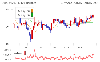 Ａｉｍｉｎｇチャート