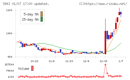 大石産業チャート