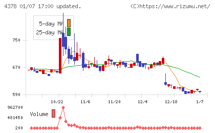 ＣＩＮＣチャート