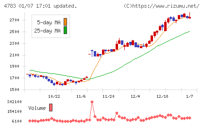 ＮＣＤチャート