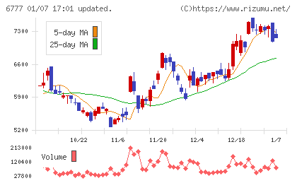 ｓａｎｔｅｃ　Ｈｏｌｄｉｎｇｓチャート