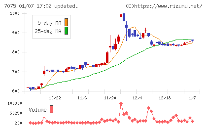 ＱＬＳホールディングスチャート