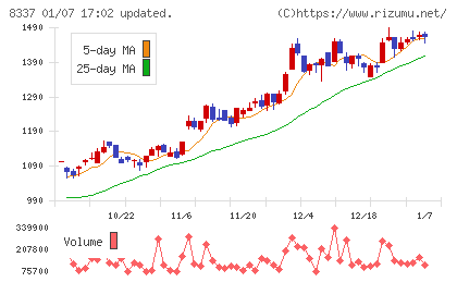 千葉興業銀行チャート