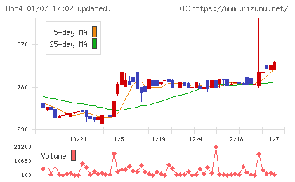 南日本銀行チャート