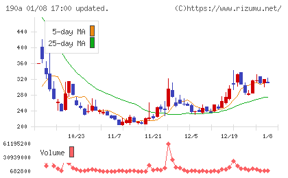 Ｃｈｏｒｄｉａ　Ｔｈｅｒａｐｅｕｔｉｃｓチャート