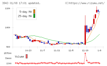 大石産業チャート