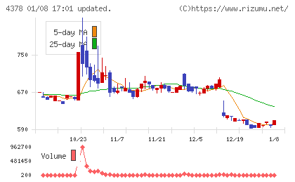 ＣＩＮＣチャート