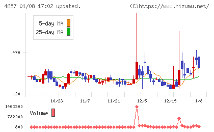 環境管理センターチャート