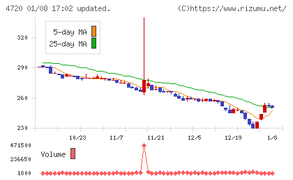 城南進学研究社チャート