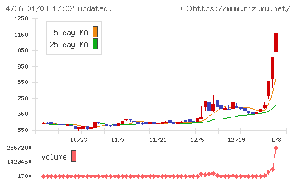 日本ラッドチャート