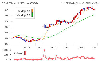 ＮＣＤチャート