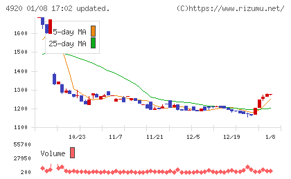 日本色材工業研究所チャート