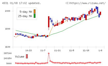 新日本製薬チャート