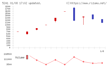 日本オーエー研究所チャート