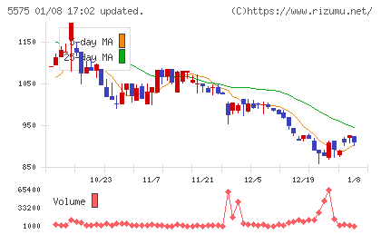 Ｇｌｏｂｅｅチャート