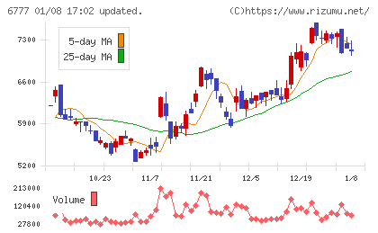 ｓａｎｔｅｃ　Ｈｏｌｄｉｎｇｓチャート